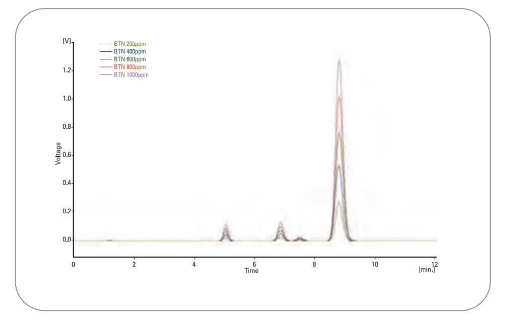 Cromatógrafo HPLC para análisis confiables  